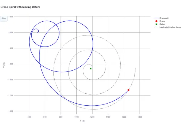 Optimized SAR spiral